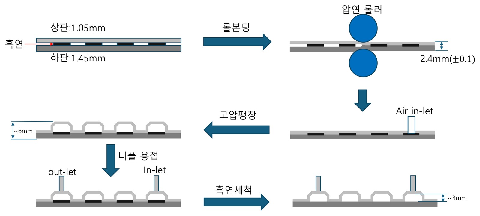 롤본딩 단면 형성 원리 — 흑연 인쇄 후 겹침, 열간 압연, 고압 팽창, 니플 용접, 흑연 세척